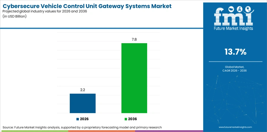 Cybersecure Vehicle Control Unit Gateway Systems Market Industry Value Analysis