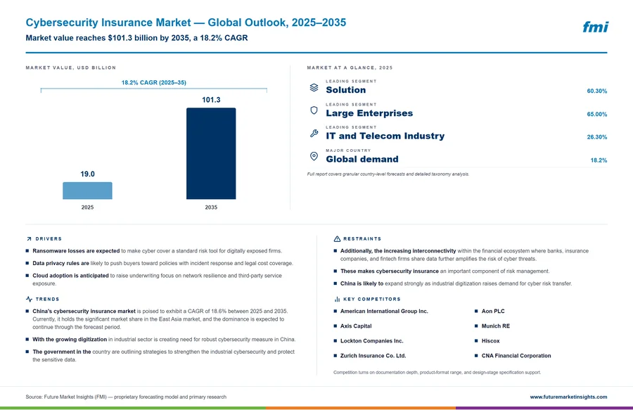 Cybersecurity Insurance Market