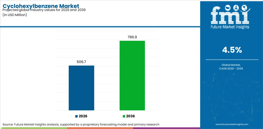 Cyclohexylbenzene Market Industry Value Analysis