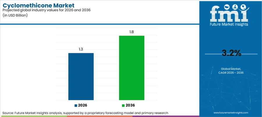 Cyclomethicone Market Industry Value Analysis