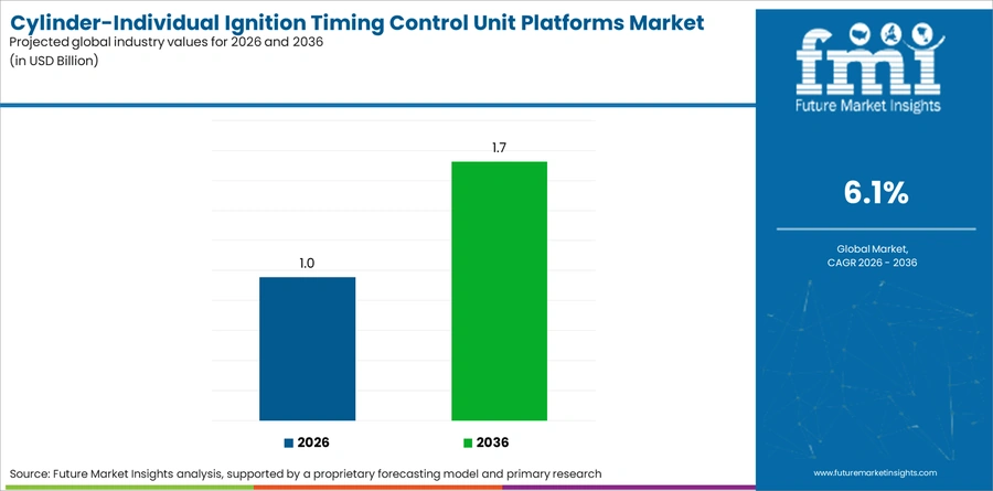 Cylinder Individual Ignition Timing Control Unit Platforms Market Industry Value Analysis