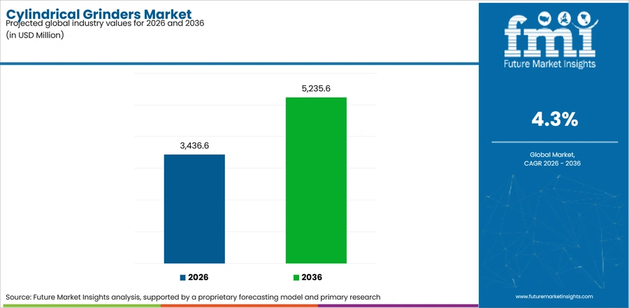 Cylindrical Grinders Market Industry Value Analysis