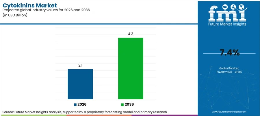 Cytokinins Market Industry Value Analysis