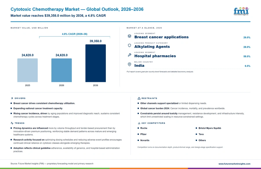 Cytotoxic Chemotherapy Market Cytotoxic Chemotherapy Market