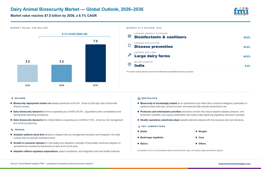 Dairy Animal Biosecurity Market Dairy Animal Biosecurity Market