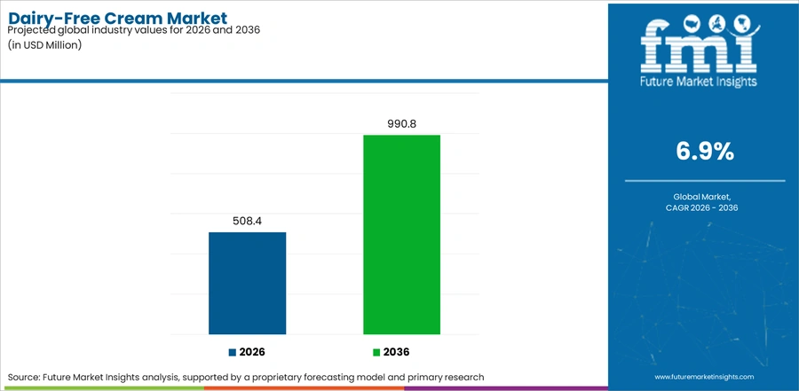 Dairy Free Cream Market Industry Value Analysis