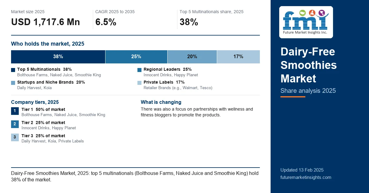 Dairy-Free Smoothies Market Share Analysis Dairy-Free Smoothies Market Share Analysis