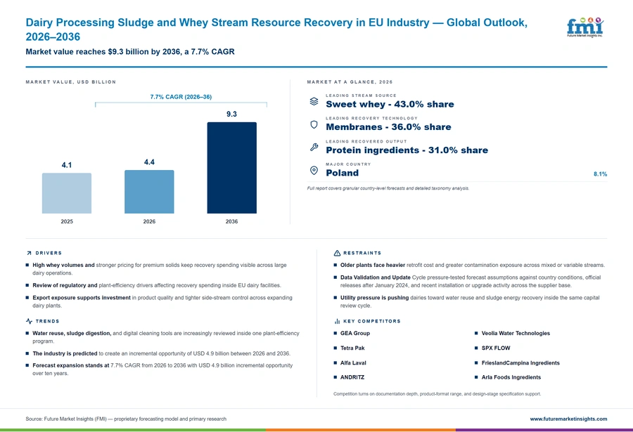 Dairy Processing Sludge And Whey Stream Resource Recovery In Eu Industry Dairy Processing Sludge And Whey Stream Resource Recovery In Eu Industry