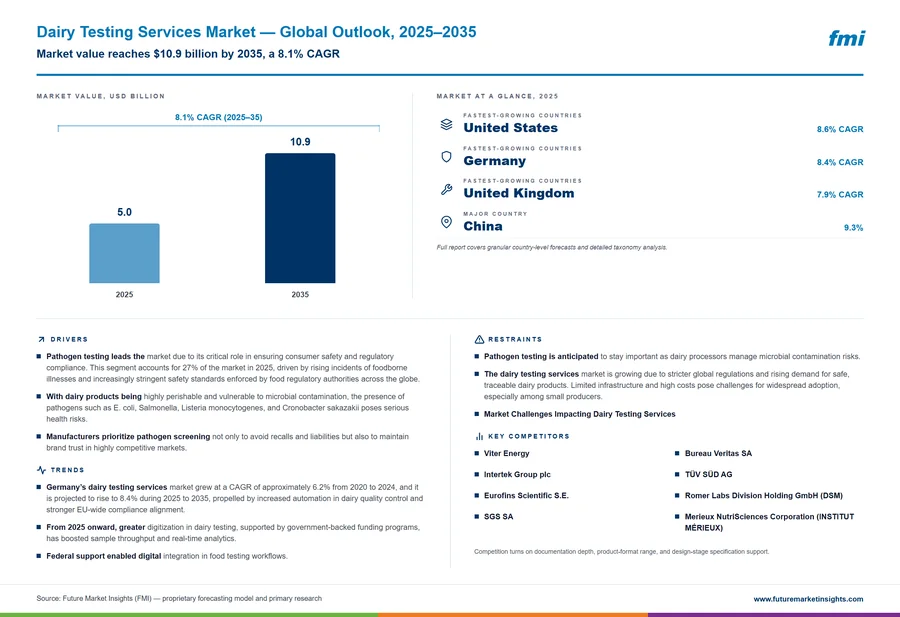 Dairy Testing Services Market