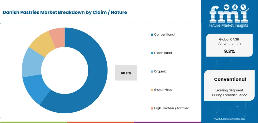 Danish Pastries Market Analysis By Claim Nature