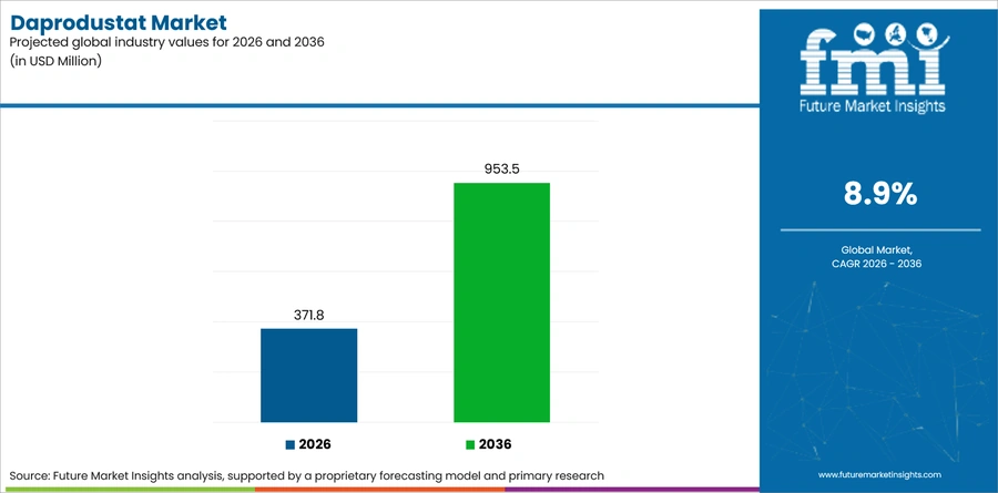 Daprodustat Market Industry Value Analysis