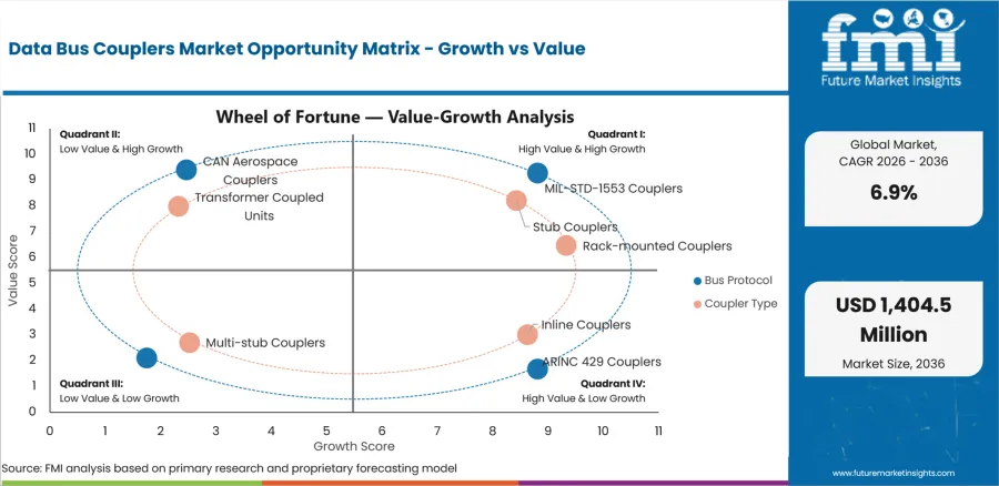 Data Bus Couplers Market Opportunity Matrix Growth Vs Value
