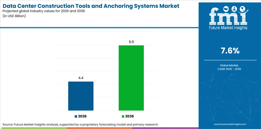 Data Center Construction Tools And Anchoring Systems Market Industry Value Analysis