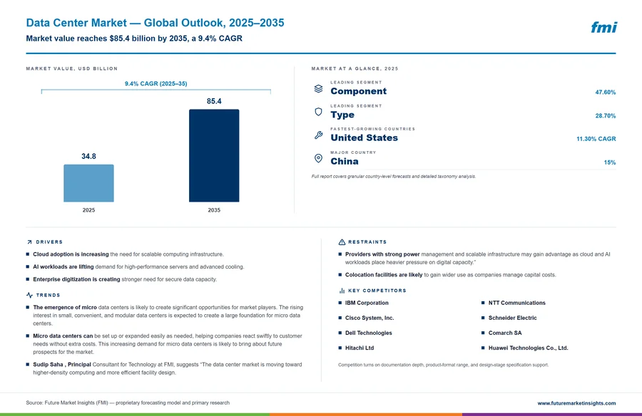 Data Center Market