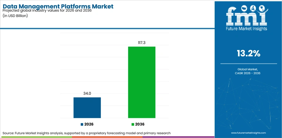 Data Management Platforms Market Industry Value Analysis