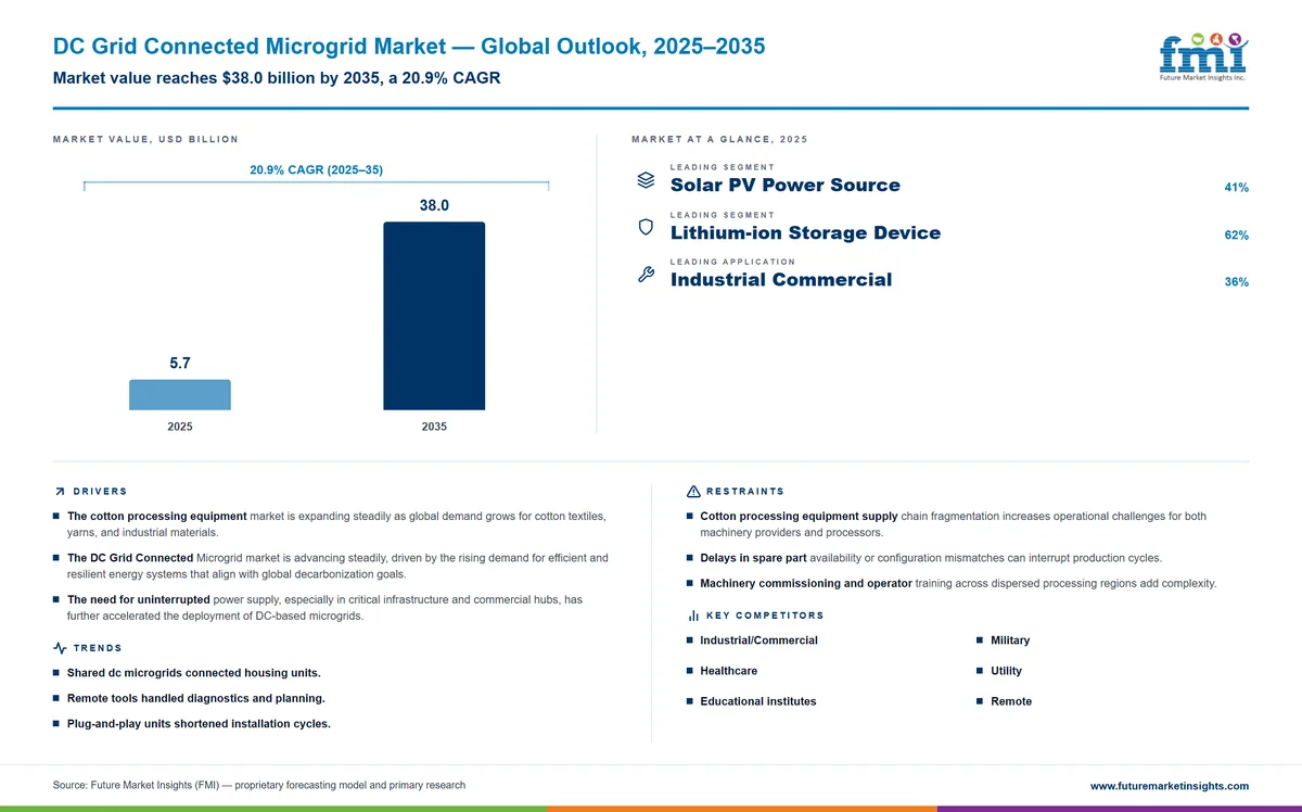 DC Grid Connected Microgrid Market DC Grid Connected Microgrid Market