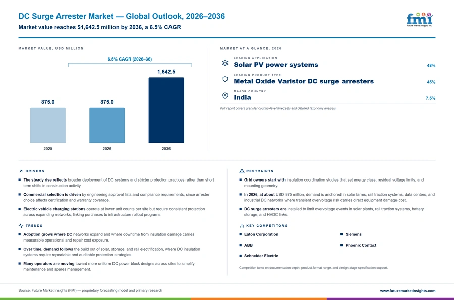 Dc Surge Arrester Market Dc Surge Arrester Market