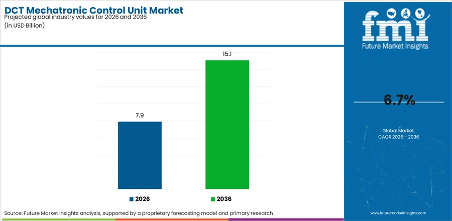 Dct Mechatronic Control Unit Market Industry Value Analysis