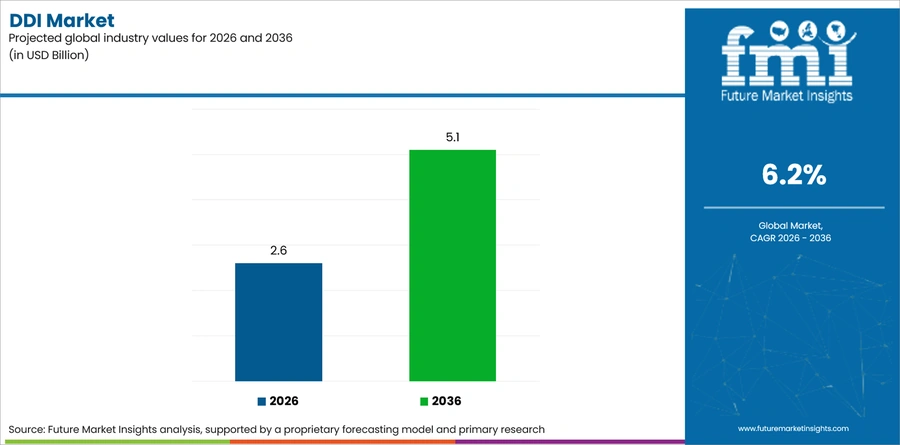 Ddi Market Industry Value Analysis