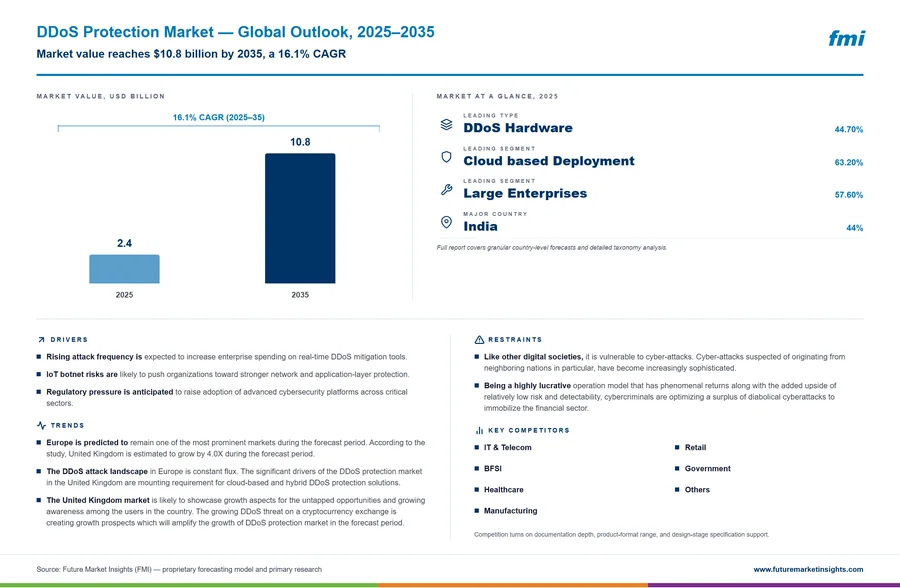 DDoS Protection Market DDoS Protection Market