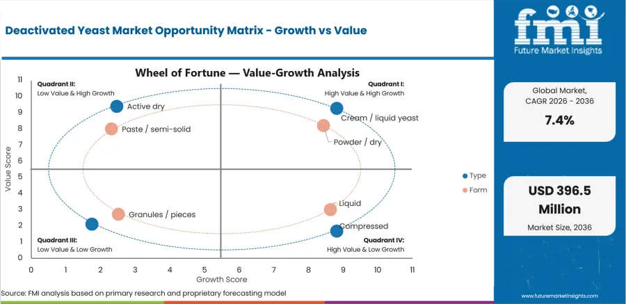 Deactivated Yeast Market Opportunity Matrix Growth Vs Value