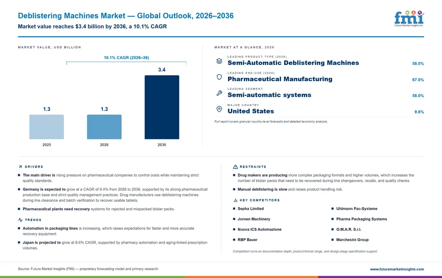 Deblistering Machines Market Deblistering Machines Market