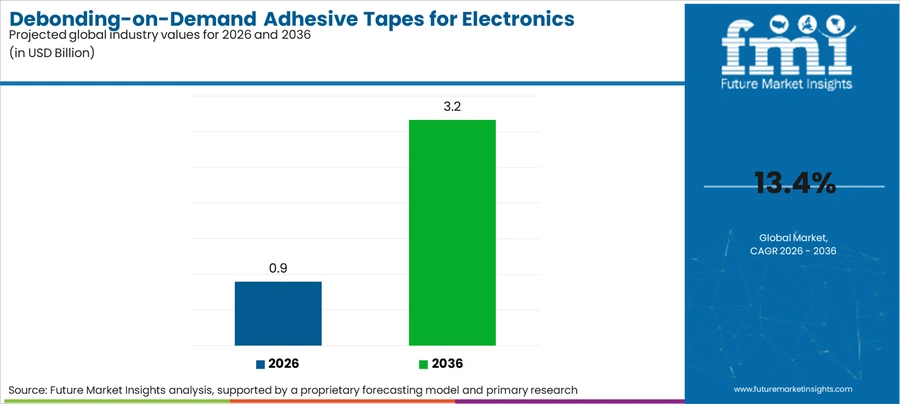 Debonding On Demand Adhesive Tapes For Electronics Dismantling Market Industry Value Analysis