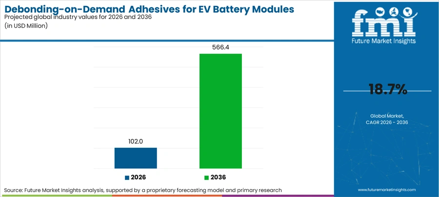 Debonding On Demand Adhesives For Ev Battery Modules Market Industry Value Analysis