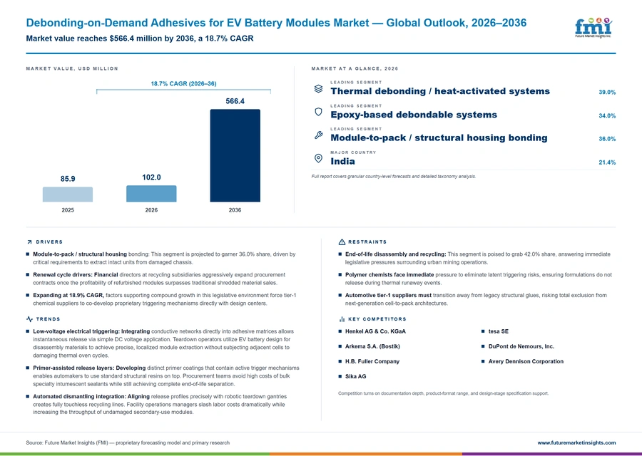 Debonding On Demand Adhesives For Ev Battery Modules Market Debonding On Demand Adhesives For Ev Battery Modules Market