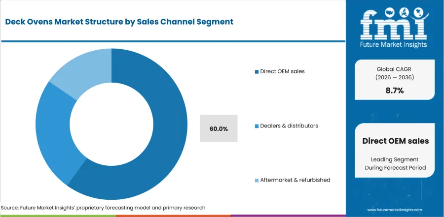 Deck Ovens Market Analysis By Sales Channel