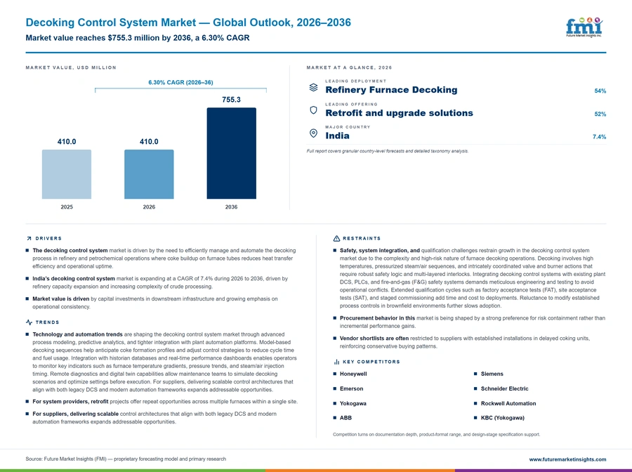 Decoking Control System Market Decoking Control System Market