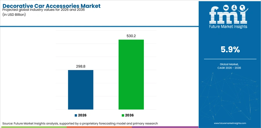 Decorative Car Accessories Market Industry Value Analysis