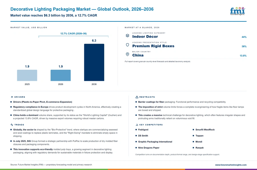 Decorative Lighting Packaging Market Decorative Lighting Packaging Market