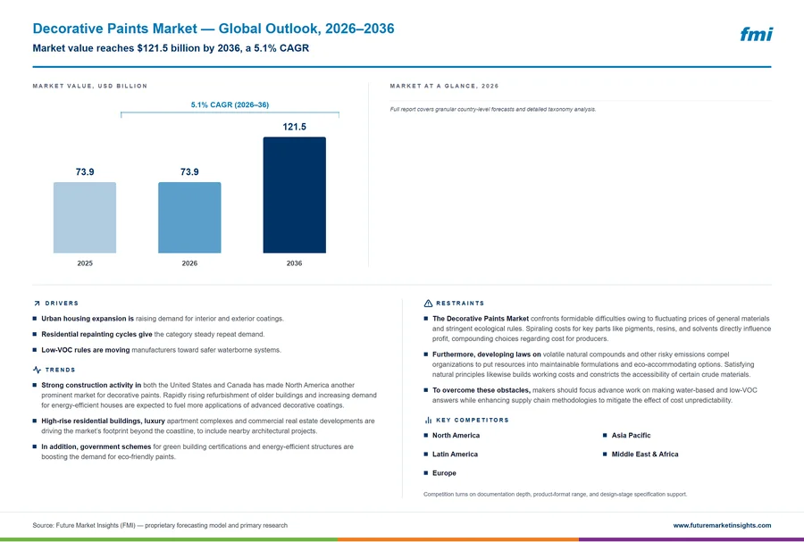 Decorative Paints Market