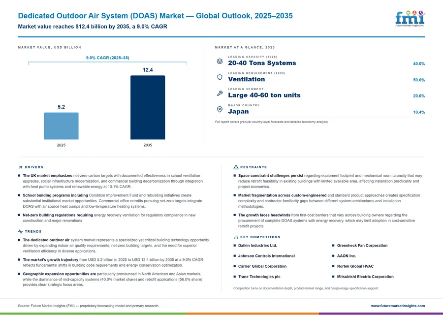 Dedicated Outdoor Air System (DOAS) Market