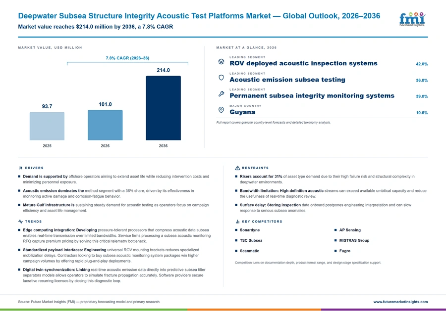 Deepwater Subsea Structure Integrity Acoustic Test Platforms Market