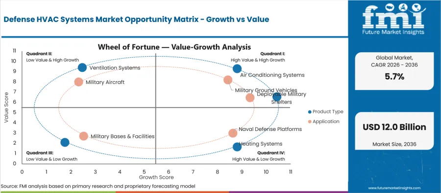 Defense Hvac Systems Market Opportunity Matrix Growth Vs Value