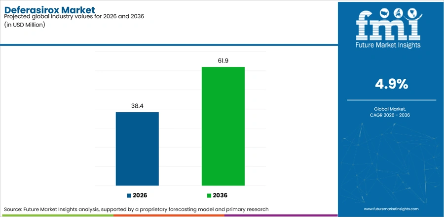 Deferasirox Market Industry Value Analysis