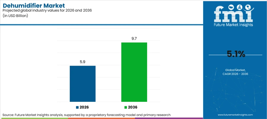 Dehumidifier Market Industry Value Analysis