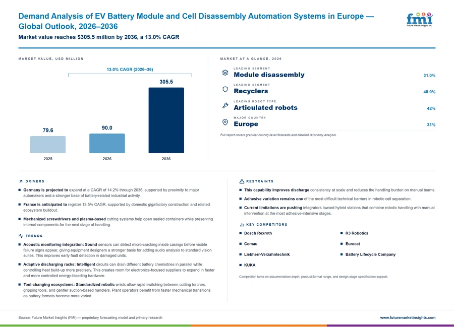 Demand Analysis Of Ev Battery Module And Cell Disassembly Automation Systems In Europe Demand Analysis Of Ev Battery Module And Cell Disassembly Automation Systems In Europe