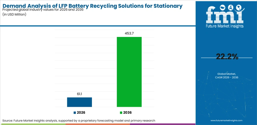 Demand Analysis Of Lfp Battery Recycling Solutions For Stationary Storage In Europe Industry Value Analysis