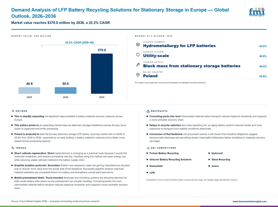Demand Analysis Of Lfp Battery Recycling Solutions For Stationary Storage In Europe