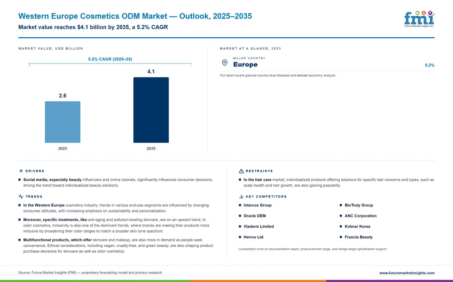 Western Europe Cosmetics ODM Market