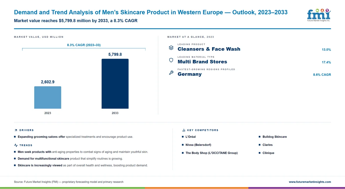 Demand and Trend Analysis of Men’s Skincare Product in Western Europe