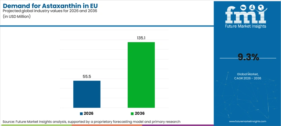 Demand For Astaxanthin In Eu Industry Value Analysis