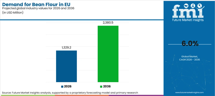 Demand For Bean Flour In Eu Industry Value Analysis