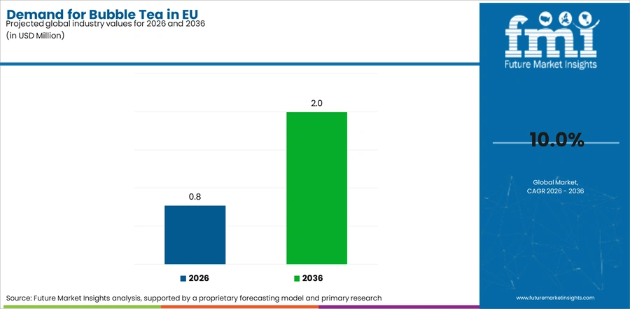 Demand For Bubble Tea In Eu Industry Value Analysis