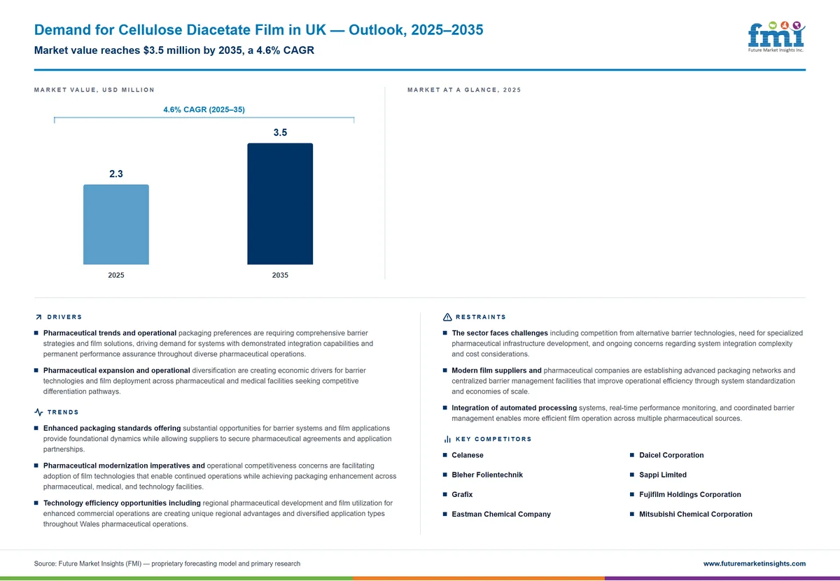 Demand for Cellulose Diacetate Film in UK