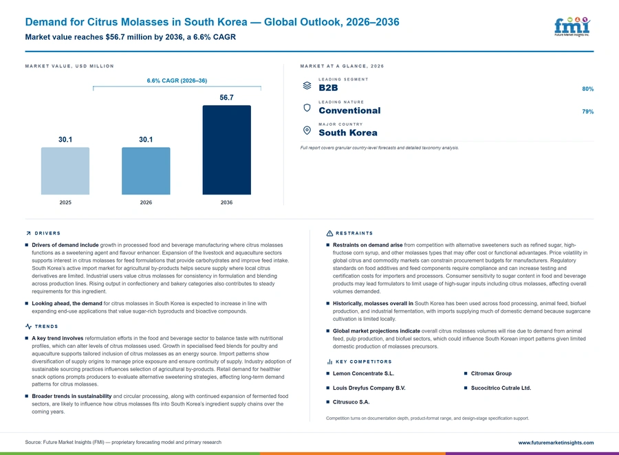 Demand For Citrus Molasses In South Korea Demand For Citrus Molasses In South Korea