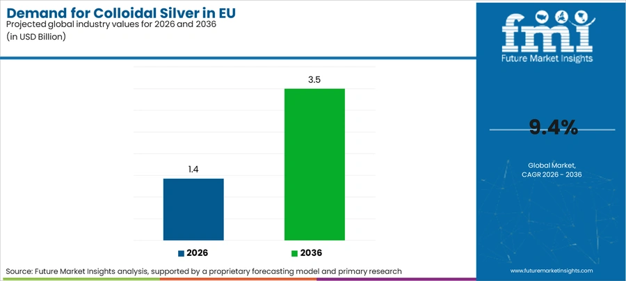Demand For Colloidal Silver In Eu Industry Value Analysis